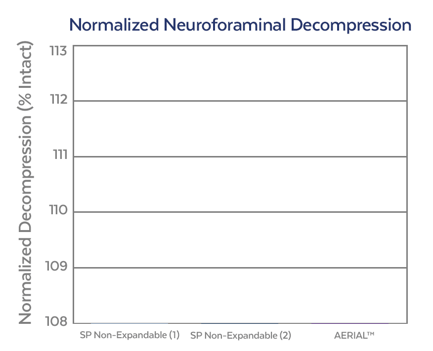 NormalizedNeuroforaminalDecompression