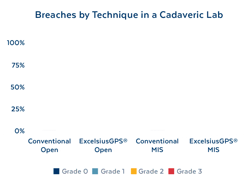 Graph for Breaches by Technique in a Cadaveric Lab