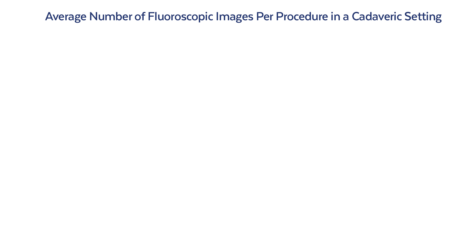 Graph for average number for fluoroscopic images