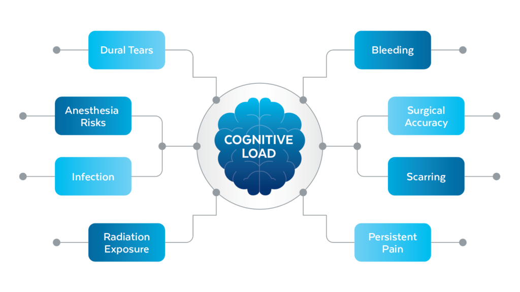 Cognitive load brain diagram