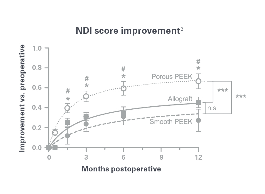 NDI score improvement chart