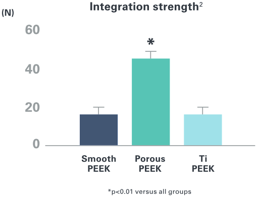 Integration strength chart