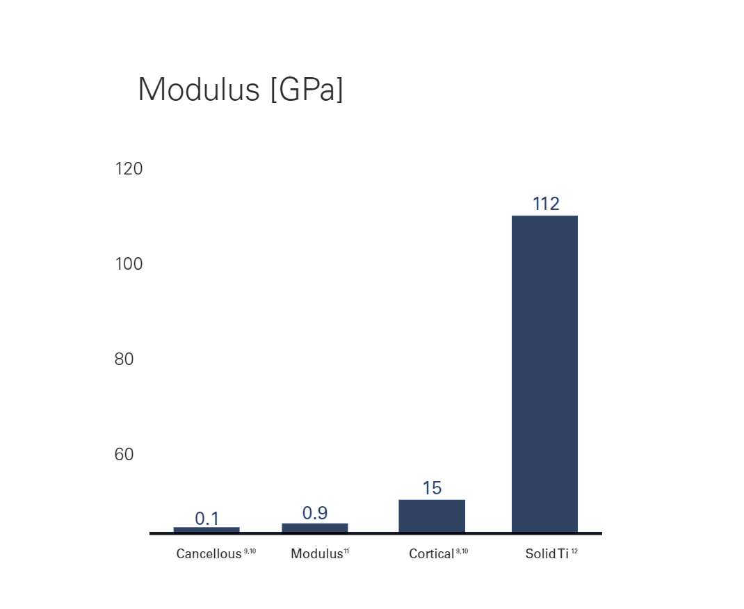 Porous Titanium - Modulus™ | Globus Medical
