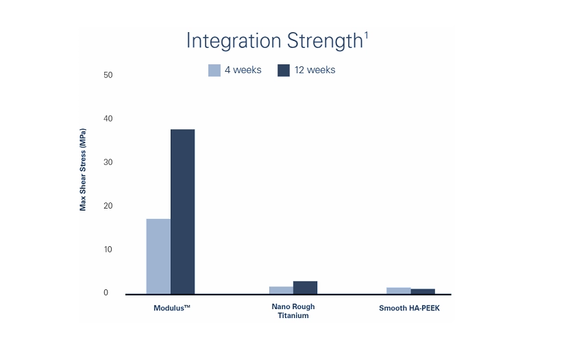 Integration strength chart